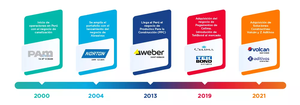 timeline-group-peru